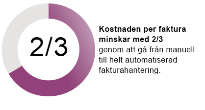 Minskad kostnad per faktura