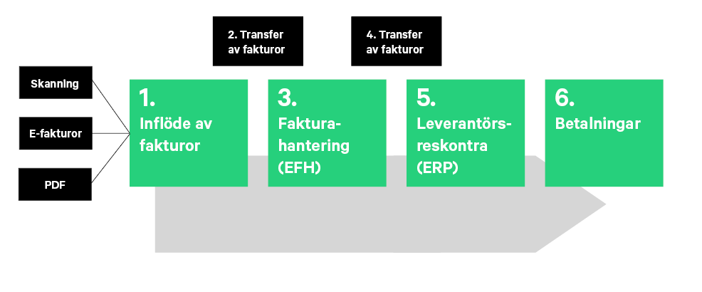 Process hantering av leverantörsfakturor