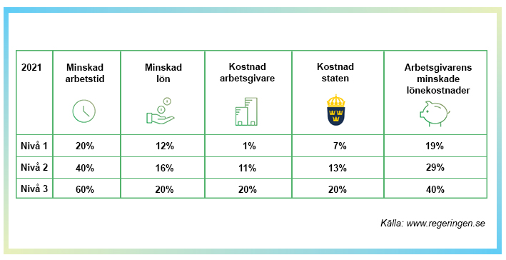 Korttidsarbete-tabell-2021.jpg